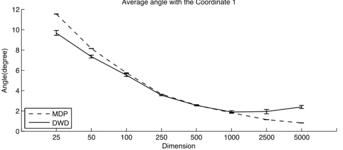 Figure 3.7: The average angle between the sample MDP (and DWD) directions and the 1 st coordinate when ⇢ = 1