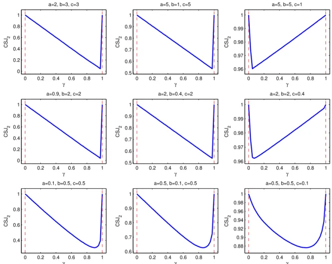 Figure 4.1: Plots of maximal values of CSJ 2 for from 0 to 1 with different choices of a, b and c.