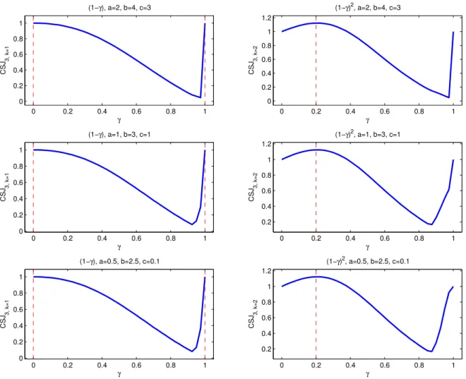 Figure 4.2: Plots of maximal values of CSJ 3 for from 0 to 1 with different choices of a, b and c