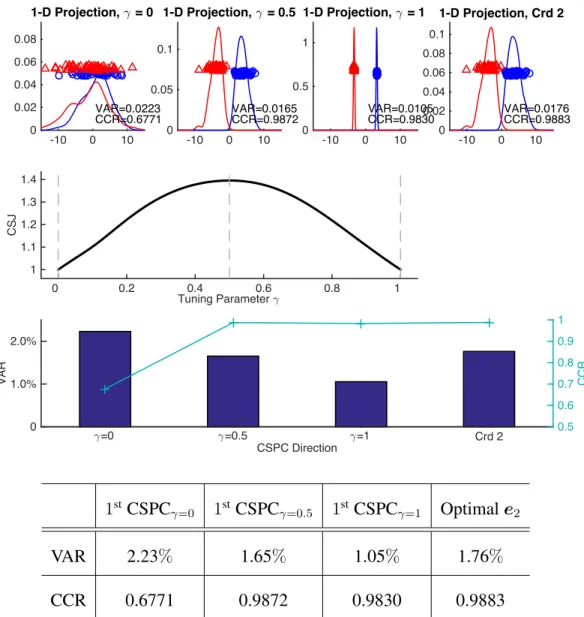 Figure 4.3: The top panel shows the 1-dimensional projections of the simulated data onto the 1 st CSPC directions for difference choices of (=0, 0.5 and 1) and the optimal direction e 2 