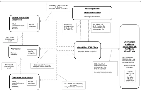 Fig. 1 Dataflow of iCAREdata. ID identification, ED Emergency Department, GPC General Practitioner Cooperative, INSZ social security number, NIHDI personal identification code physician, _Cod coded