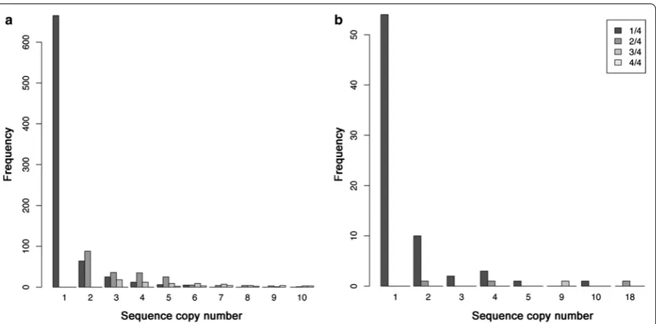 Fig. 6 Unique sequence frequency and reproducibility across PCR replicates. a Distribution of the abundance of the ten lowest frequencies of the unique sequences in sample pA1 from dataset 2 according to their PCR reproducibility