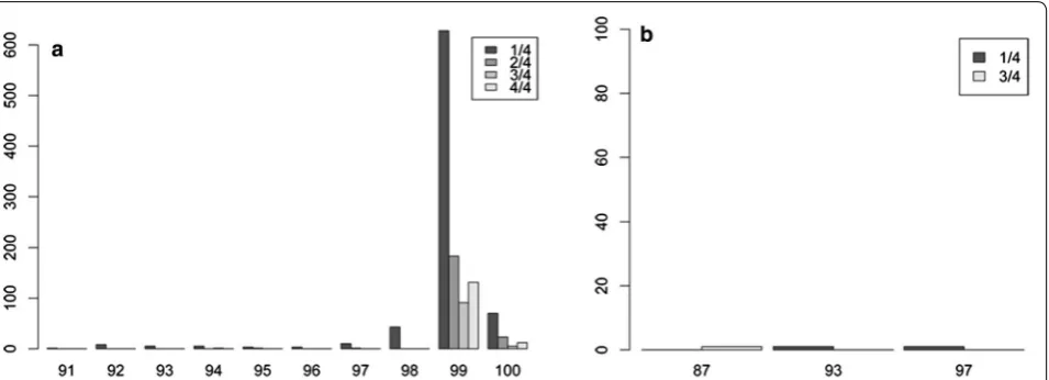 Fig. 7 Taxonomic assignment and sequence PCR reproducibility. with matches to insect reference sequences and their reproducibility