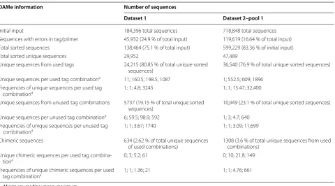 Table 1 Summary of sequence abundance in the sorting and chimera removal steps of DAMe