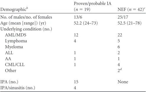 TABLE 1 Patient demographics with EORTC-MSG diagnosis of IAa