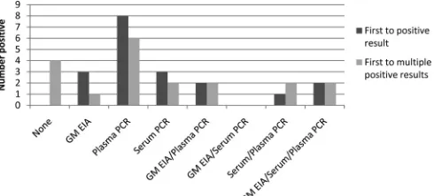 TABLE 4 Performance of Aspergillus PCR when testing serum and plasma samples