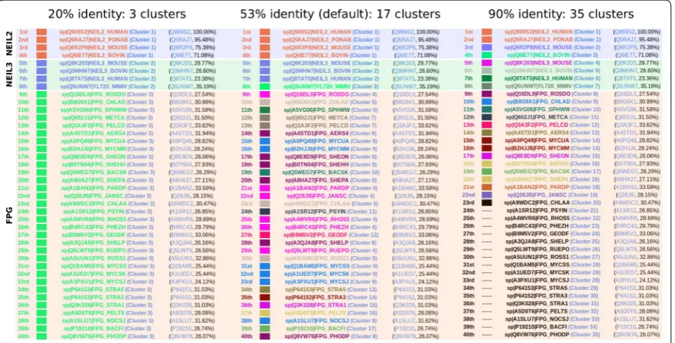 Fig. 4 Overview of the hits obtained from a BLAST search clustered in CABRA using different identity cutoffs
