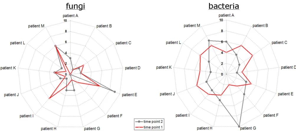 FIG 3 Differences in individual bacterial (right) and fungal (left) OTU counts for a subcohort of 13 CF patients with repeated sputum collection