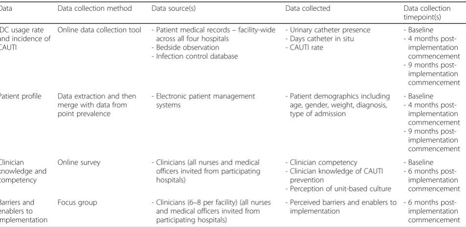 Table 2 Data collection sources and methods