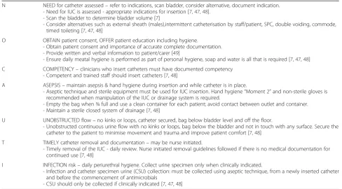 Table 3 Evidence base for No CAUTI Bundle