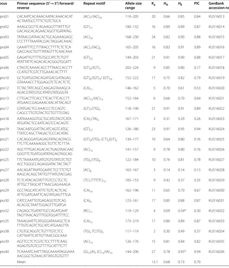 Table 1 Characteristics of 24 polymorphic microsatellite loci in 57 specimens of sheepshead (Archosargus probatocepha-lus) from the Indian River, Florida