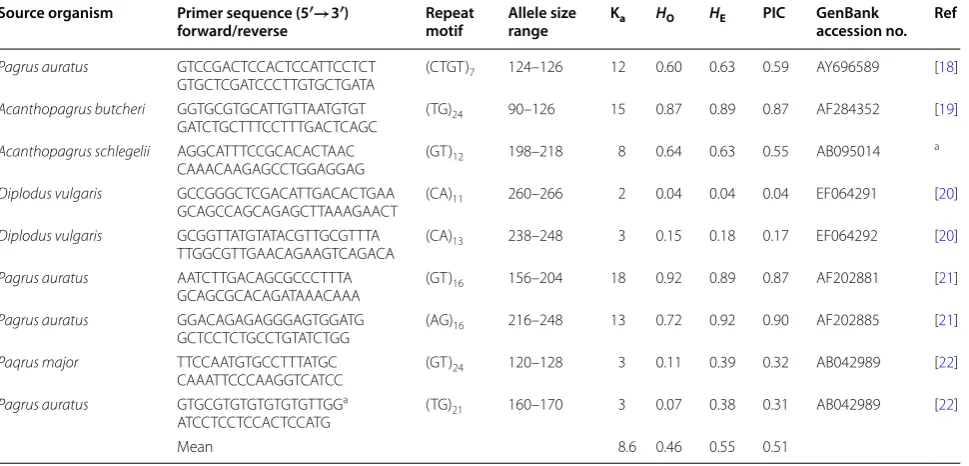 Table 2 Characteristics of 9 adopted sparid microsatellite DNA loci in 53 specimens of sheepshead (Archosargus probato-cephalus) from the Indian River, Florida