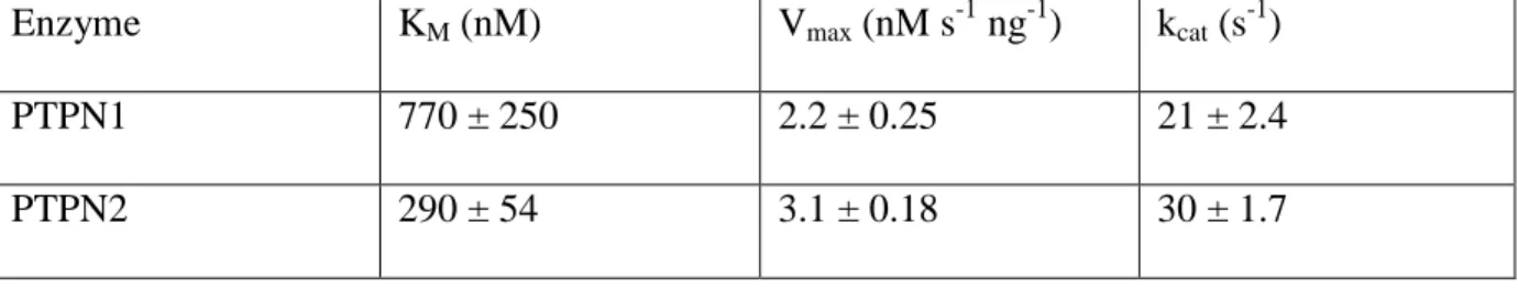Table 2.1.  Kinetic constants K M  and V max  for pTS13 dephosphorylation by recombinant  PTPN1 and PTPN2 were determined by fitting the Michaelis-Menten equation to initial  reaction rates obtained over a range of substrate concentrations