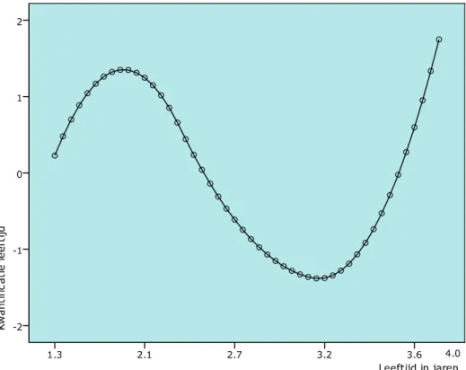 Figuur 7. Transformatieplot van de relatie tussen leeftijd en probleemgedrag   (β= .42 , p = &lt; .01).