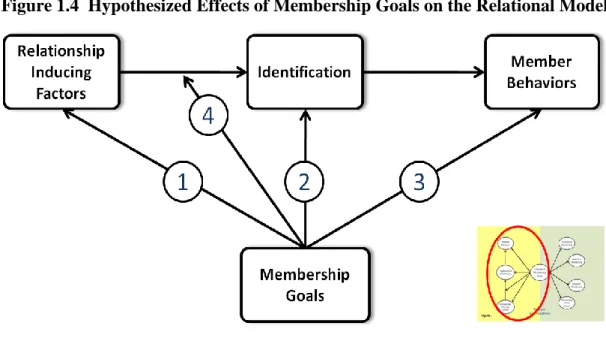Figure 1.4  Hypothesized Effects of Membership Goals on the Relational Model  