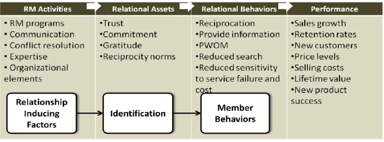 Figure 2.2 The Relationship Marketing Framework (adapted from Palmatier 2008) 