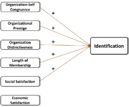 Figure 2.3 Antecedents of Identification 