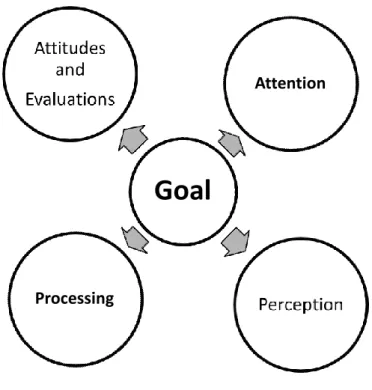 Figure 2.7 Goal Influence 