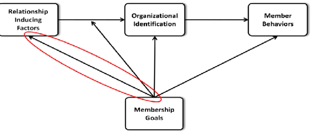 Figure 2.11 Membership Goal – Relationship-inducing factors Path 