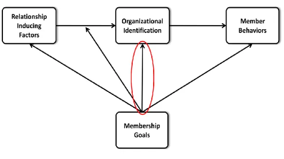 Figure 2.13 Membership Goal – Identification Path 