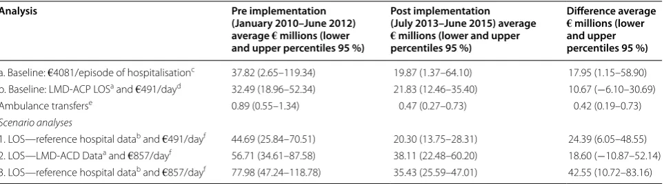 Table 5 Results from probabilistic sensitivity analysis: average costs and upper and lower percentiles (gross costings)