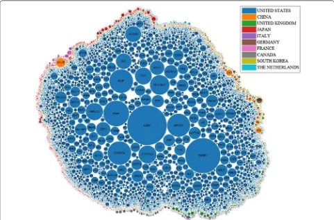 Fig. 5 The top 500 most frequently mentioned genes are shown, where the radius represents the number of abstracts which mentioned the gene, and colour represents the country which mentioned the gene the most