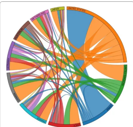 Fig. 8 For the top 21 most frequently mentioned genes, the distribution of gene mentions by country is colored