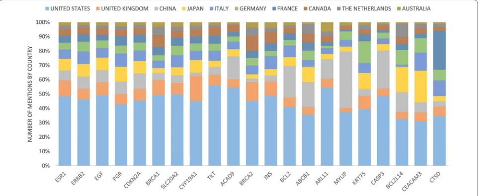 Fig. 11 In consideration of other genes that these countries have studied, this figure shows how much of that effort was placed on these genes