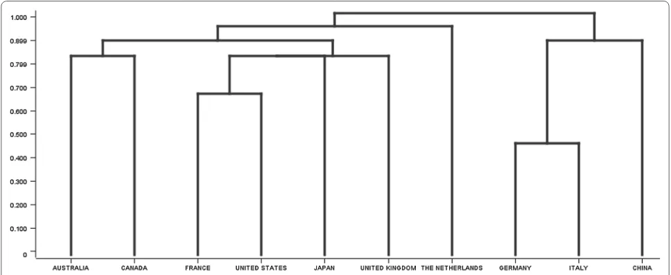 Fig. 12 Hierarchical clustering of the countries, based on the genes that each country studied
