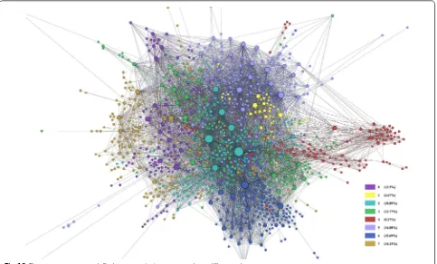 Fig. 18 The gene–gene network. Each community is represented as a different color
