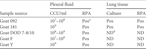 TABLE 1 Pleural ﬂuid and tissue samples collected during a 2012 CCPPoutbreak in Kenya