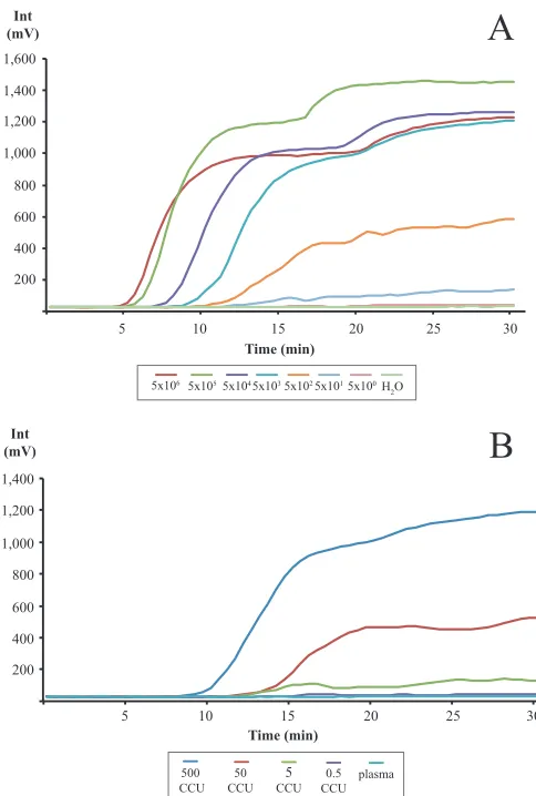 FIG 1 Graph depicting the RPA ampliﬁcation (development of ﬂuorescence,mV) over time (minutes)