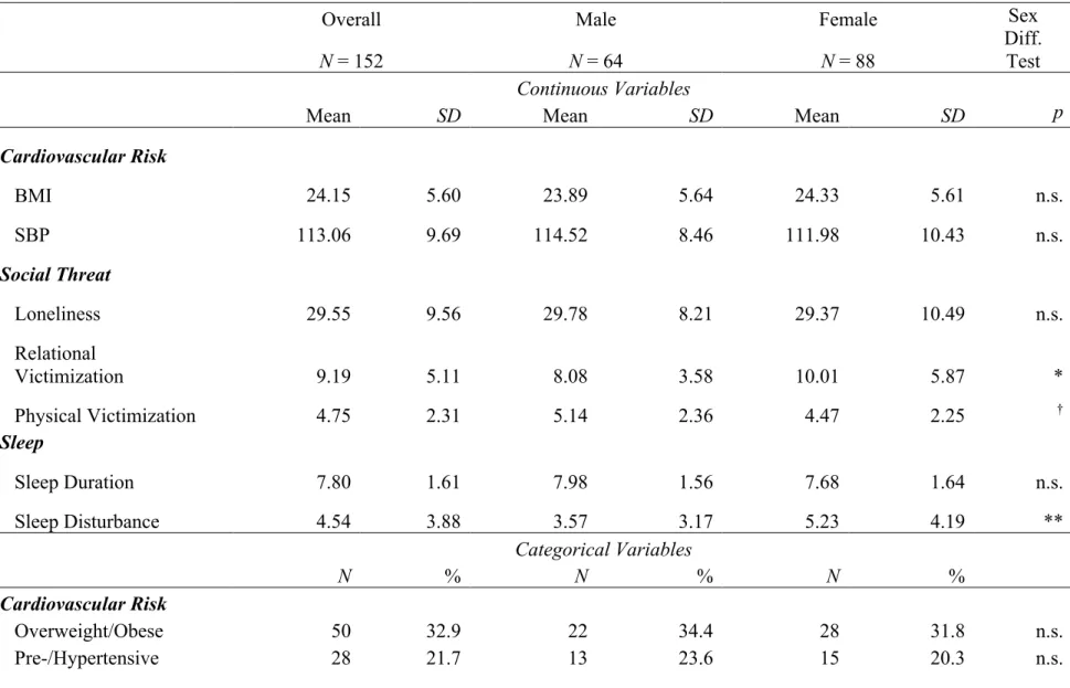 Table 1. Means and standard deviations of continuous study variables. N and % for categorical study variables 