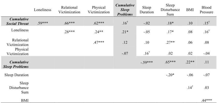 Table 2. Pearson Correlations Among Continuous Variables  † p < .10 *p < .05 **p < .01 ***p < .001  Loneliness  Relational  Victimization Physical  Victimization Cumulative Sleep Problems  Sleep  Duration Sleep  Disturbance Sum BMI Blood  Press