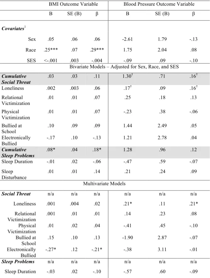 Table 3. Summary of Standardized (β) and Unstandardized (B) Regression Coefficients for  Regression Models Predicting the Continuous BMI and Systolic Blood Pressure Variables 