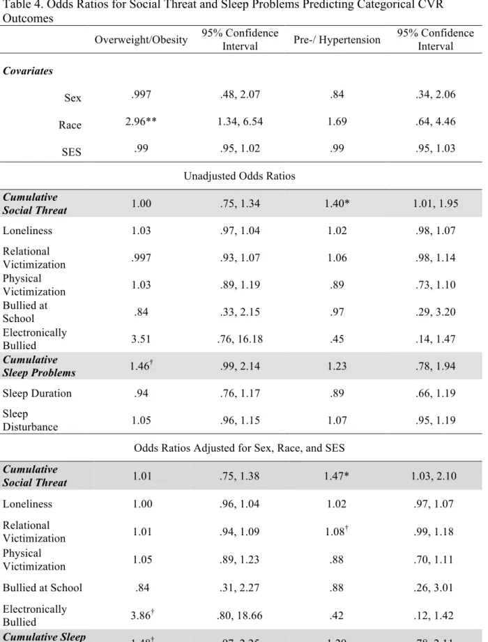 Table 4. Odds Ratios for Social Threat and Sleep Problems Predicting Categorical CVR  Outcomes 