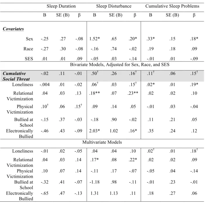 Table 5. Summary of Standardized (β) and Unstandardized (B) Regression Coefficients for  Continuous Measures of Sleep Problems 