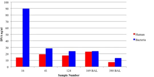Figure 3.6:  Quantity of  Human and  Bacterial  DNA After  Enrichment.  Human and  bacterial  DNA present  in patient  samples was  quantified  after  enrichment