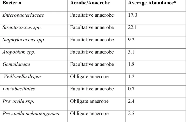 Table 4.3: Taxa Detected in 80% of Patients with PaO 2 /FiO 2  ≤ 300. Taxa names  represent the lowest level of identification of the corresponding OTU