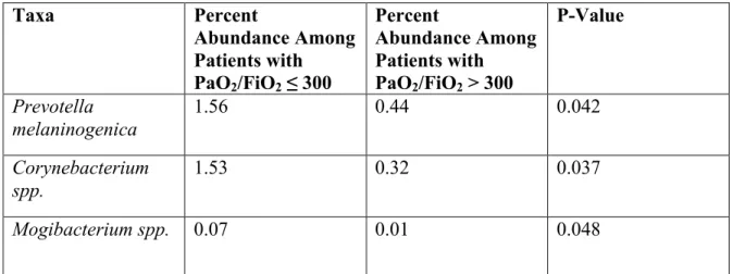 Table 4.4: OTU Level Significant Differences in Abundance as Determined by Wilcoxon  Rank-Sum Test