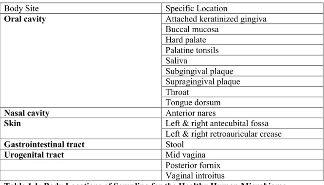 Table 1.1: Body Locations of Sampling for the Healthy Human Microbiome. 