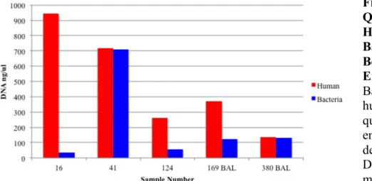 Figure 3.5:  Quantity of  Human and  Bacterial DNA  Before  Enrichment.  Bacterial and  human DNA was  quantified prior to  enrichment to  determine loss of  DNA due to the  method