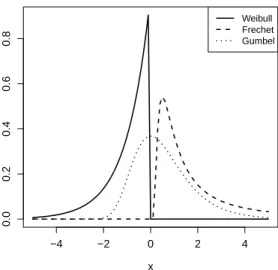 Figure 2.1: Standard unit-Fr´ echet, Weibull, and Gumbel density functions. These are obtained by setting a = 1, b = 0, and α = 1 in equations (2.1), (2.2), and (2.3).