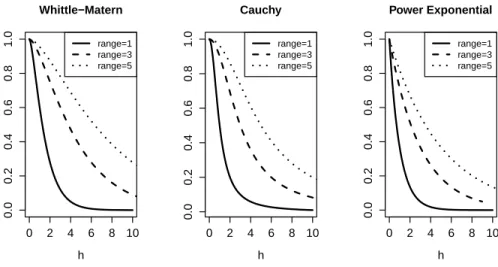 Figure 2.2: A few correlation functions for Gaussian processes. Left panel: Whittle-Mat´ ern.
