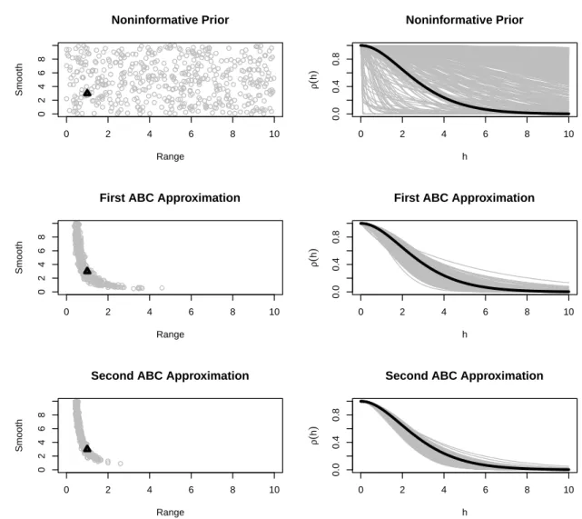 Figure 4.1: An example of the AABC method. The top row shows the noninformative prior, the middle shows the first ABC approximation, and the third row shows the final adaptive ABC approximation to the posterior