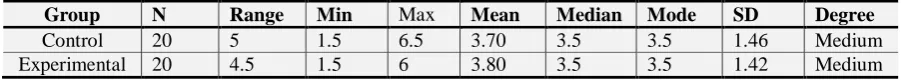 Table-3. Descriptive Statistics for Writing Pretest in Control and Experimental 