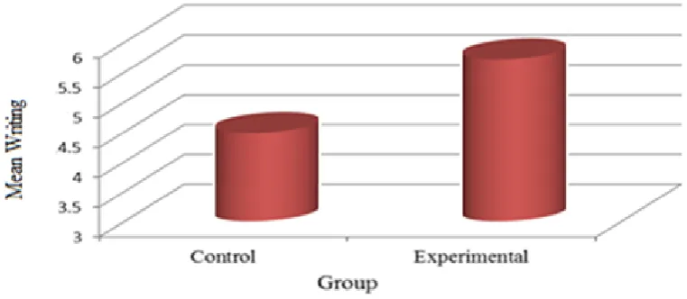 Table-4. Descriptive Statistics for Control and Experimental on Writing Posttest