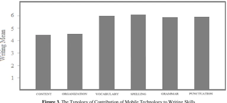 Table 5. the Typology of Contribution of Mobile Technology to Writing Skills 