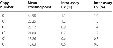 Fig. 8 Virus detection in tracheal swabs with SYBR green I real-time RT-PCR. Tracheal swabs (34) were taken from broiler chickens show-ing clinical signs of infectious bronchitis