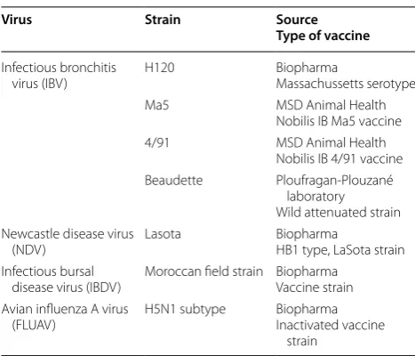Table 3 Viruses used in the study